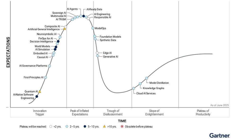 2025 AI 하이프 사이클