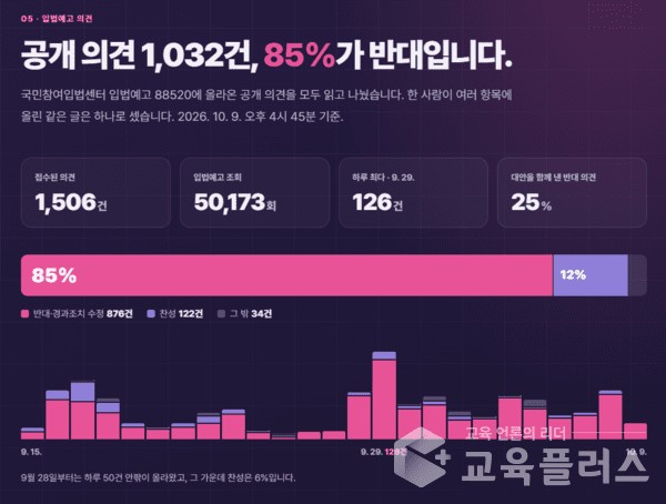 국민참여입법센터 입법예고 88520의 공개 의견 1,032건 중 85%가 반대(2026. 10. 9. 오후 4시 45분 기준)