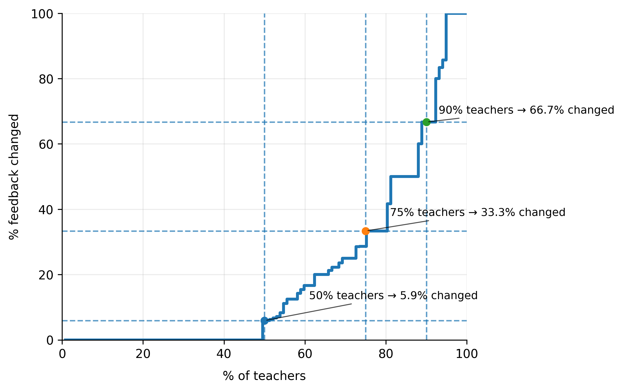 교사별 메시지 수정 비율의 누적 분포