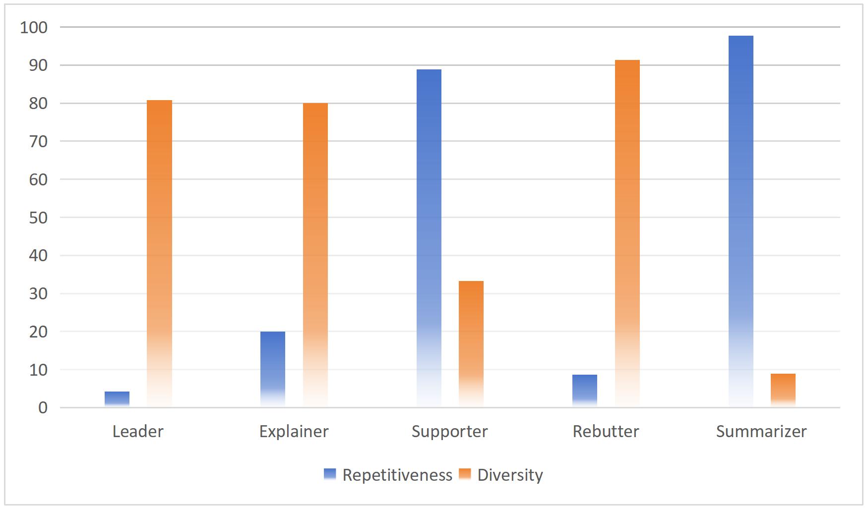 Deep Think Before Speak 모드에서 학생 에이전트의 담화 품질