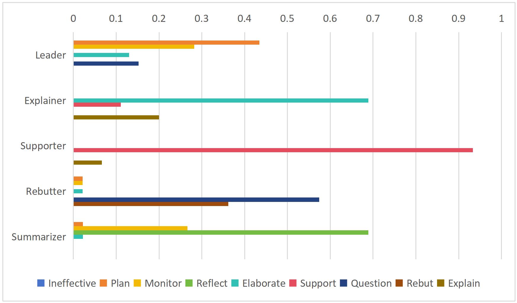두 가지 사고 방식에서 학생 에이전트의 행동 전환 히트맵