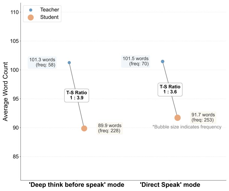담화 텍스트 데이터의 교사와 학생 에이전트 비교 차트
