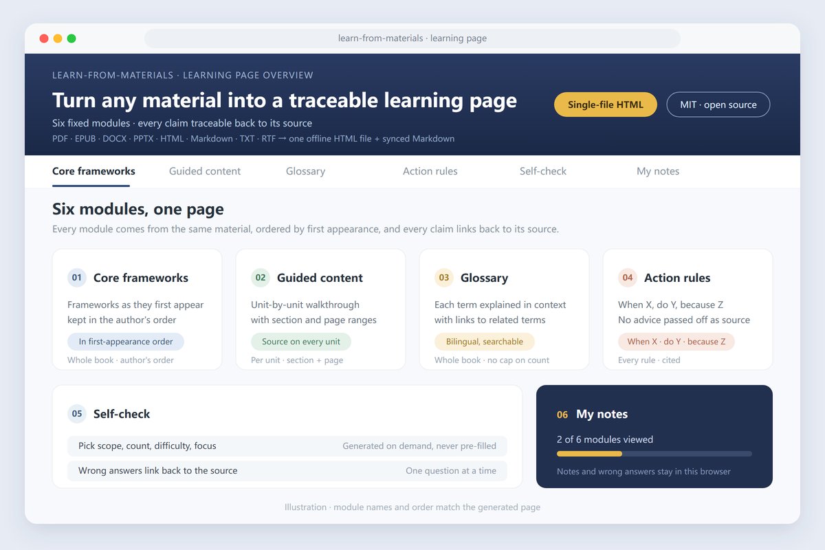 learn-from-materials 학습 페이지 개요 그림. 핵심 프레임워크, 안내형 콘텐츠, 용어집, 실행 규칙, 자기 점검, 내 노트 여섯 모듈