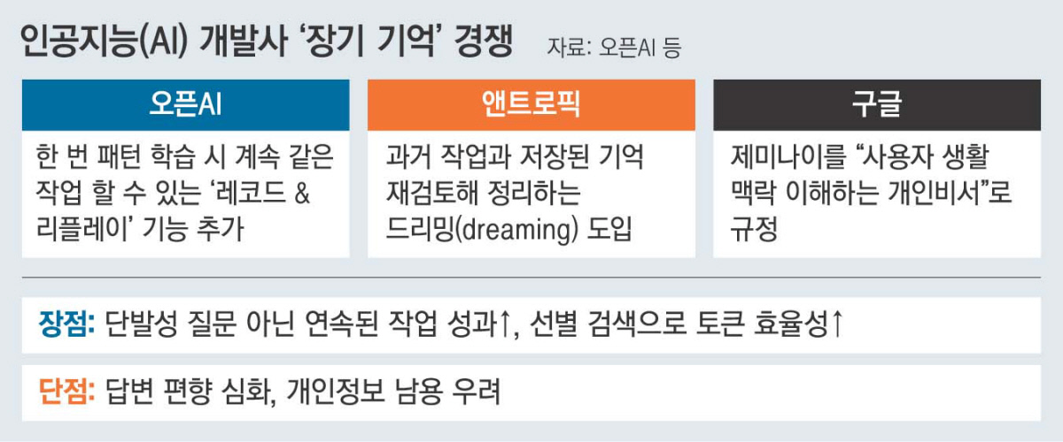 AI, 사용자 행동 학습으로 맥락 기억력 강화