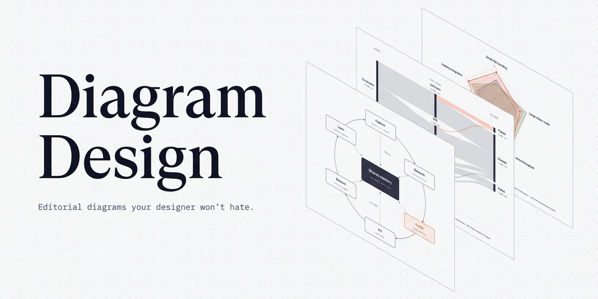 diagram-design 대표 이미지. Diagram Design 제목 옆에 순환 다이어그램, 산키 차트, 레이더 차트가 비스듬히 겹쳐 있다