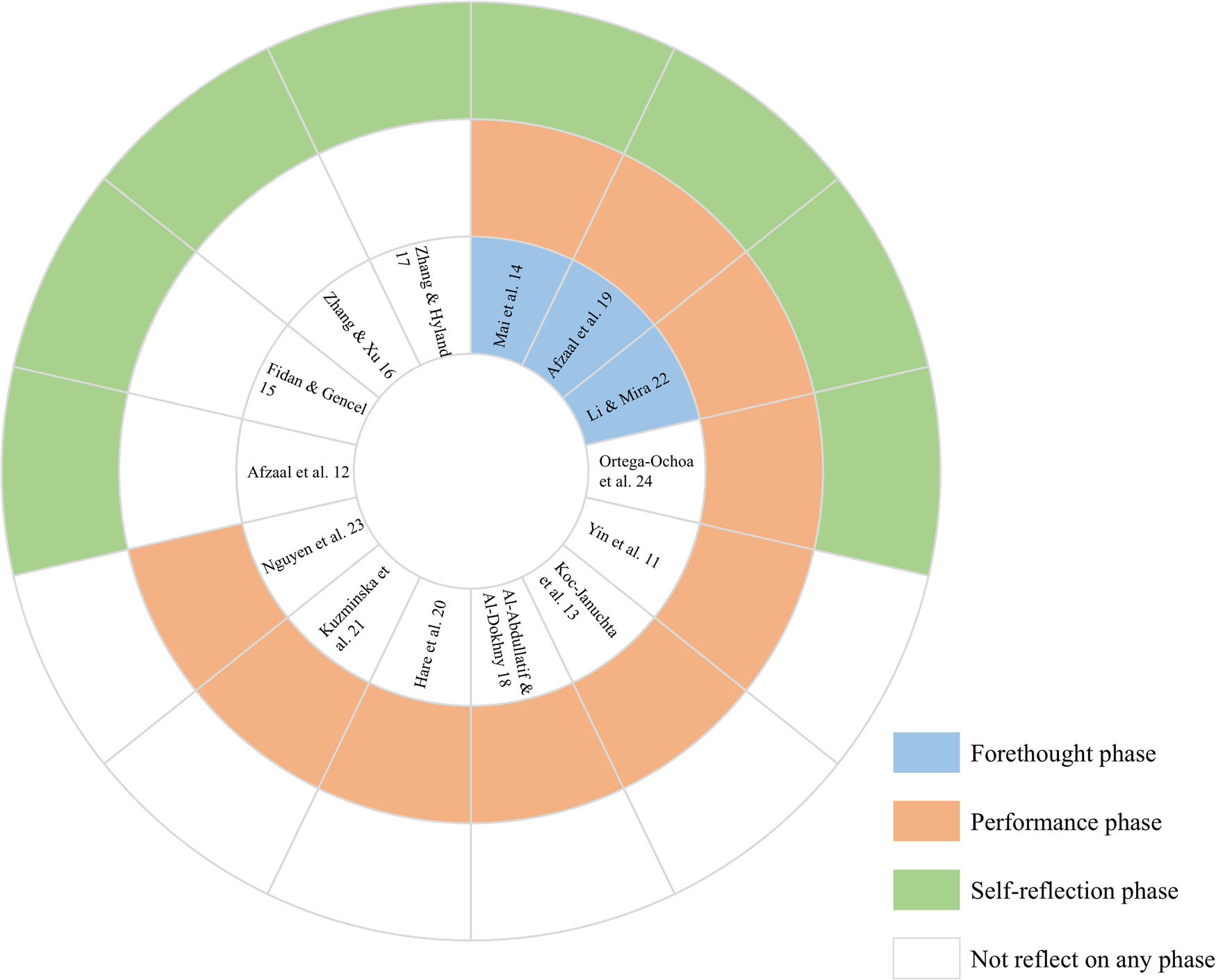 AI 어플리케이션이 SRL 프로세스에 미치는 영향
