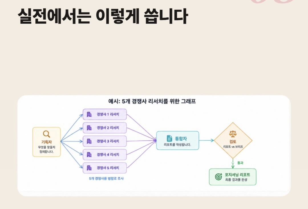 여러 경쟁사를 병렬로 조사한 뒤 통합·검토를 거쳐 포지셔닝 리포트를 만드는 그래프 예시