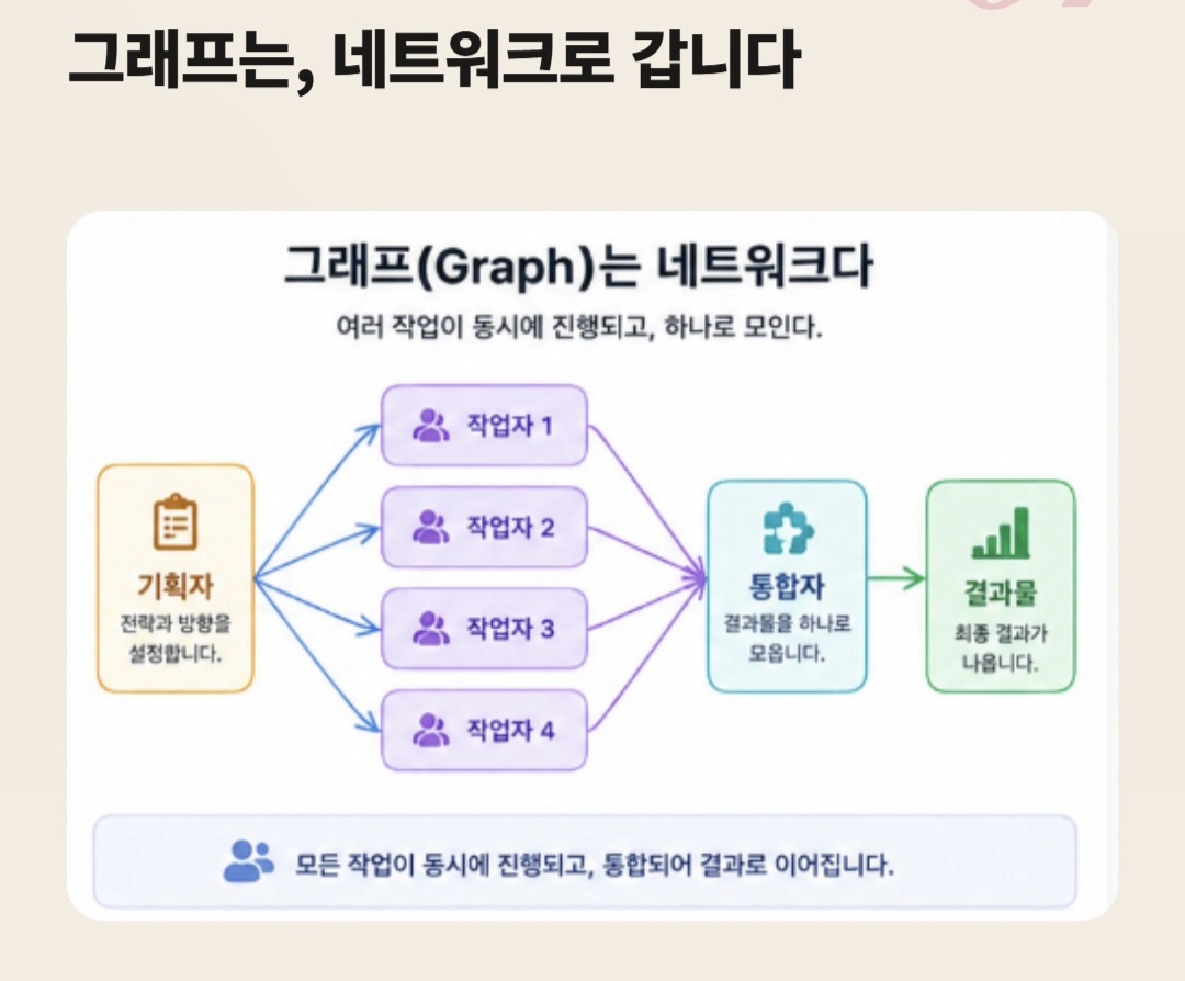 기획자에서 여러 작업자로 퍼졌다가 통합자로 모이는 그래프 네트워크 도식