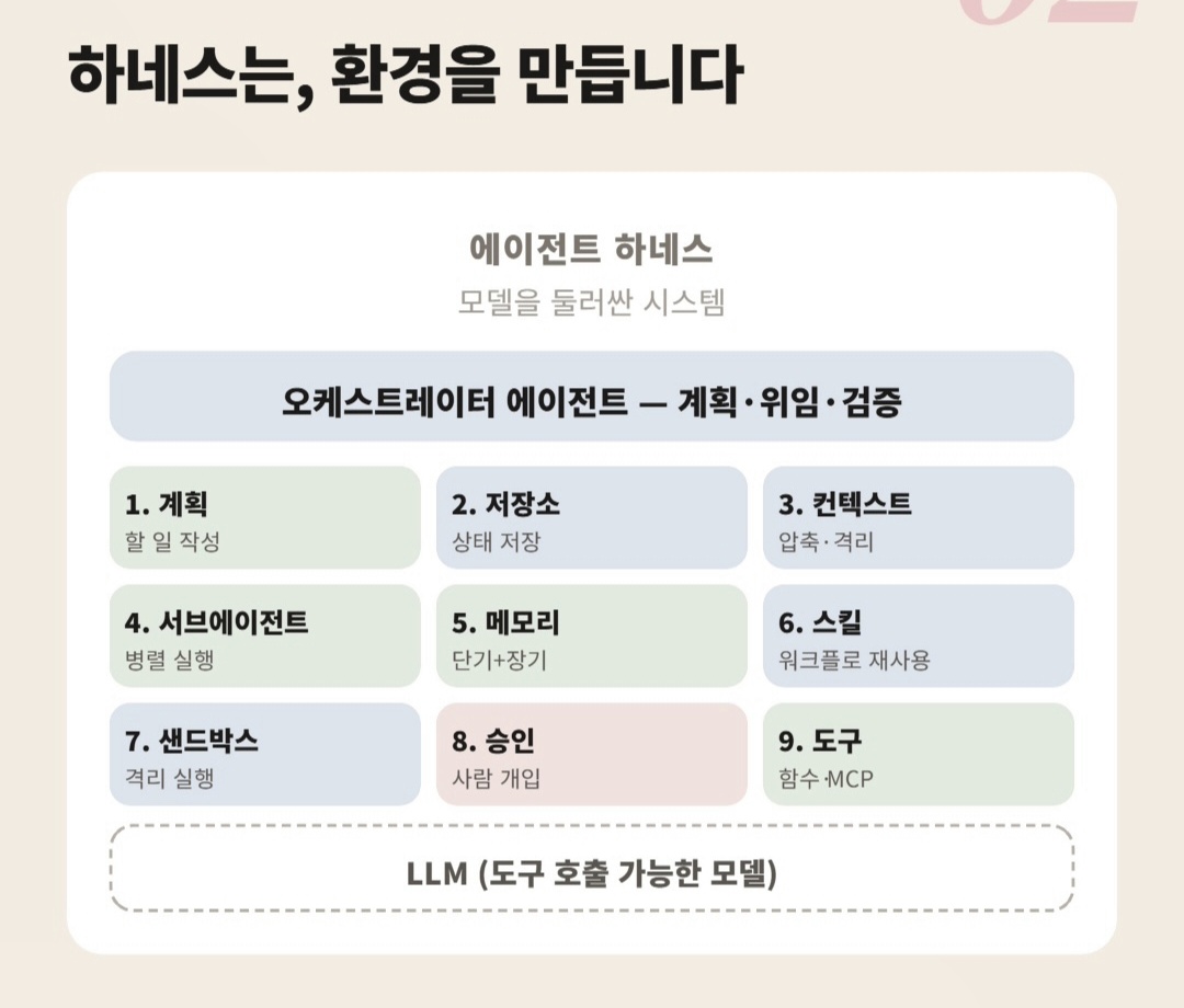에이전트 하네스의 아홉 가지 구성요소를 보여주는 도식