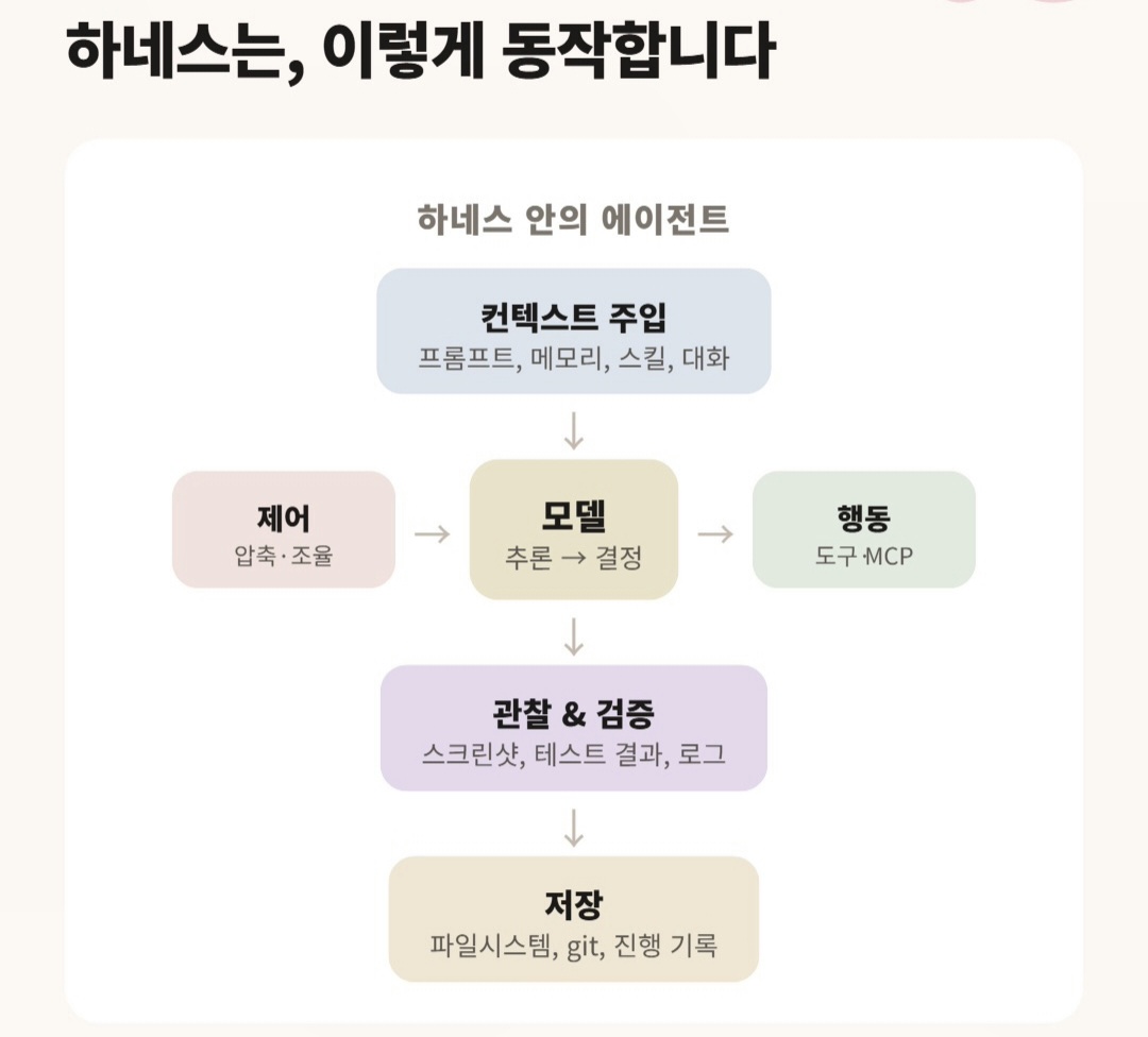 하네스 안에서 에이전트가 동작하는 흐름도