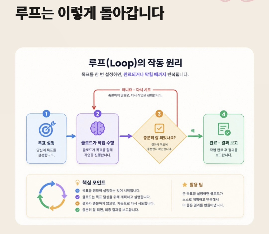 목표 설정부터 결과 보고까지 이어지는 루프 작동 원리 도식