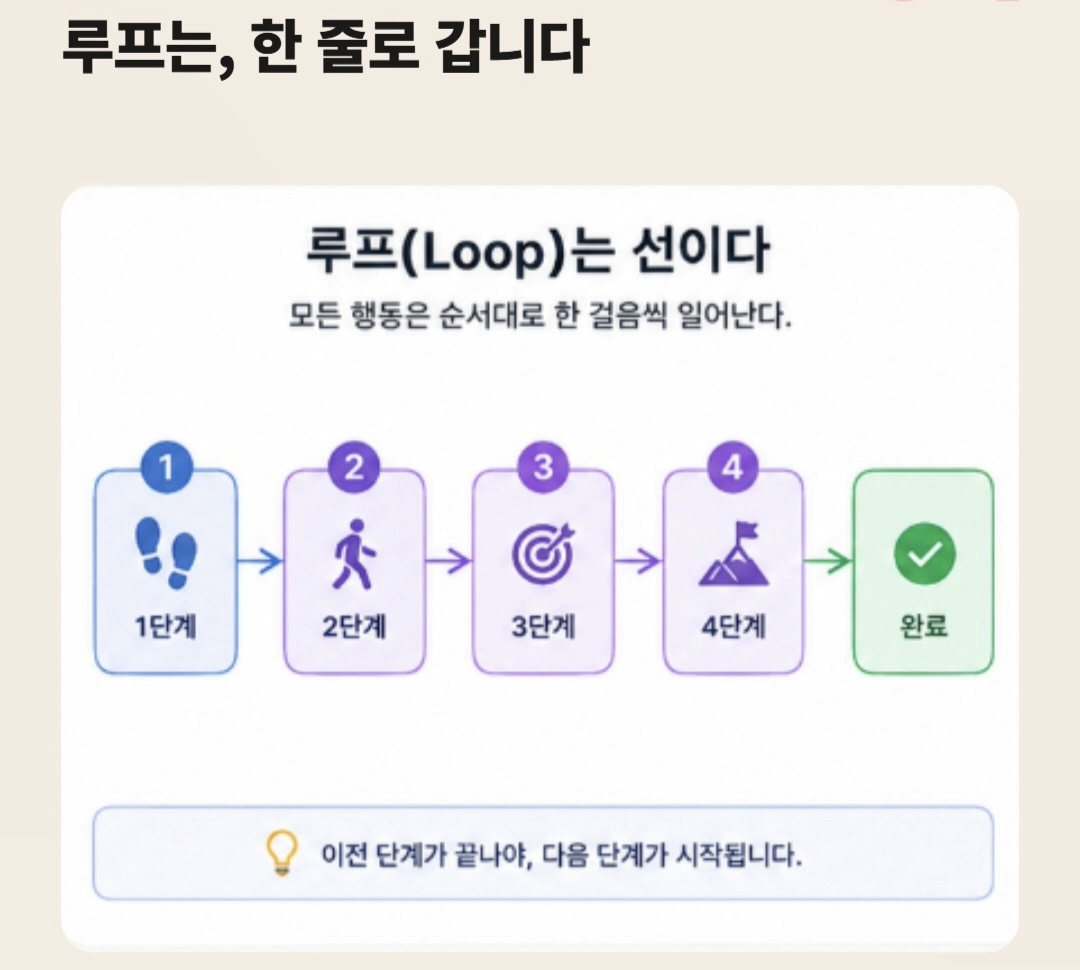 루프가 1단계부터 완료까지 순차적으로 진행되는 도식