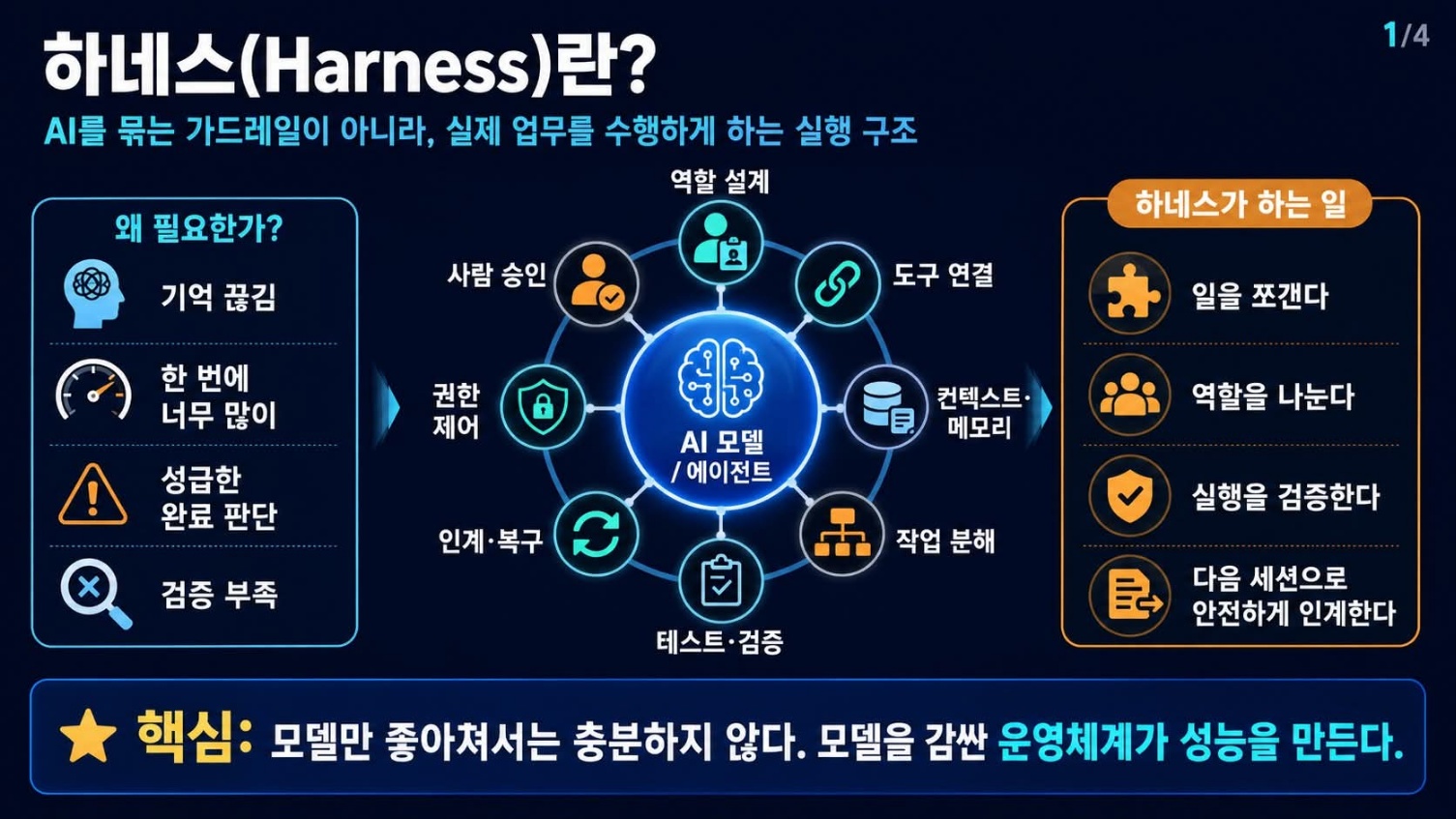 하네스 개념도 — 모델을 감싼 실행 구조