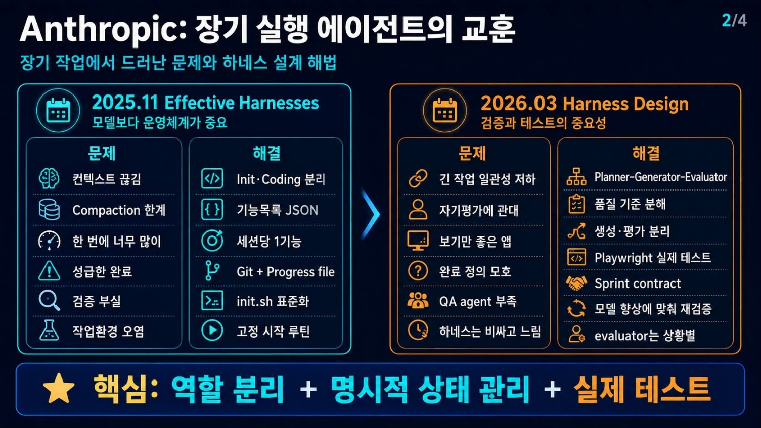 Anthropic의 장기 실행 에이전트 하네스 교훈
