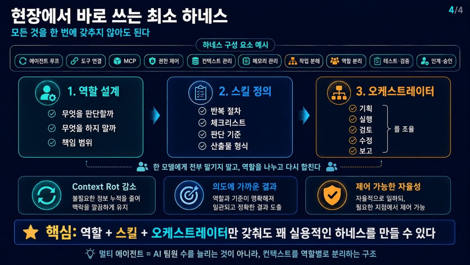 현장에서 바로 쓰는 최소 하네스 세 가지 요소