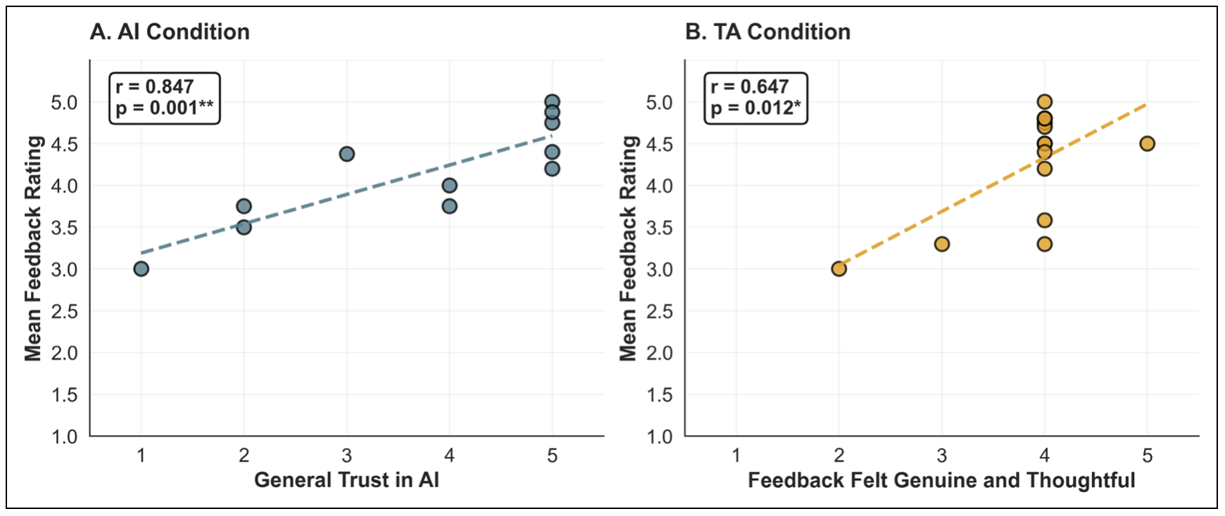 AI 조건과 TA 조건에서 피드백 평점을 예측하는 요인을 보여주는 산점도