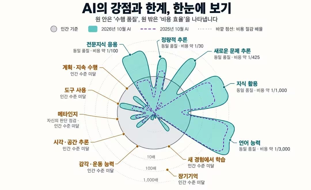 인간 기준을 회색 원으로, 2026년 10월 AI를 청록색 면으로, 2025년 10월 AI를 보라색 파선으로 그린 방사형 그림. 언어 능력, 지식 활용, 새로운 문제 추론, 전문지식 응용, 정량적 추론은 원 밖으로 뻗었고 계획·지속 수행, 도구 사용, 메타인지, 시각·공간 추론, 감각·운동 능력, 새 경험에서 학습, 장기기억은 원 안에 머문다