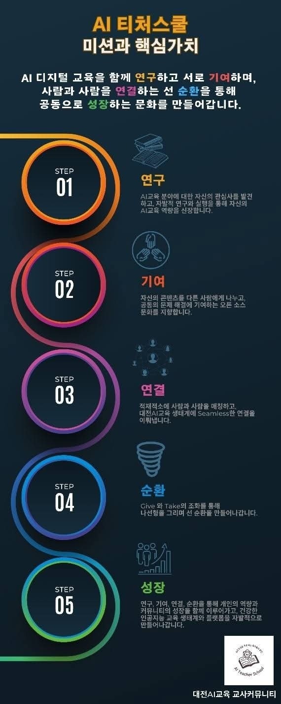 AI 티처스쿨 미션과 핵심가치 인포그래픽 — 연구, 기여, 연결, 순환, 성장 5단계