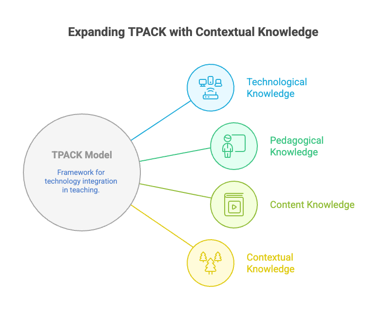 Contextual Knowledge를 포함한 확장된 TPACK 모델