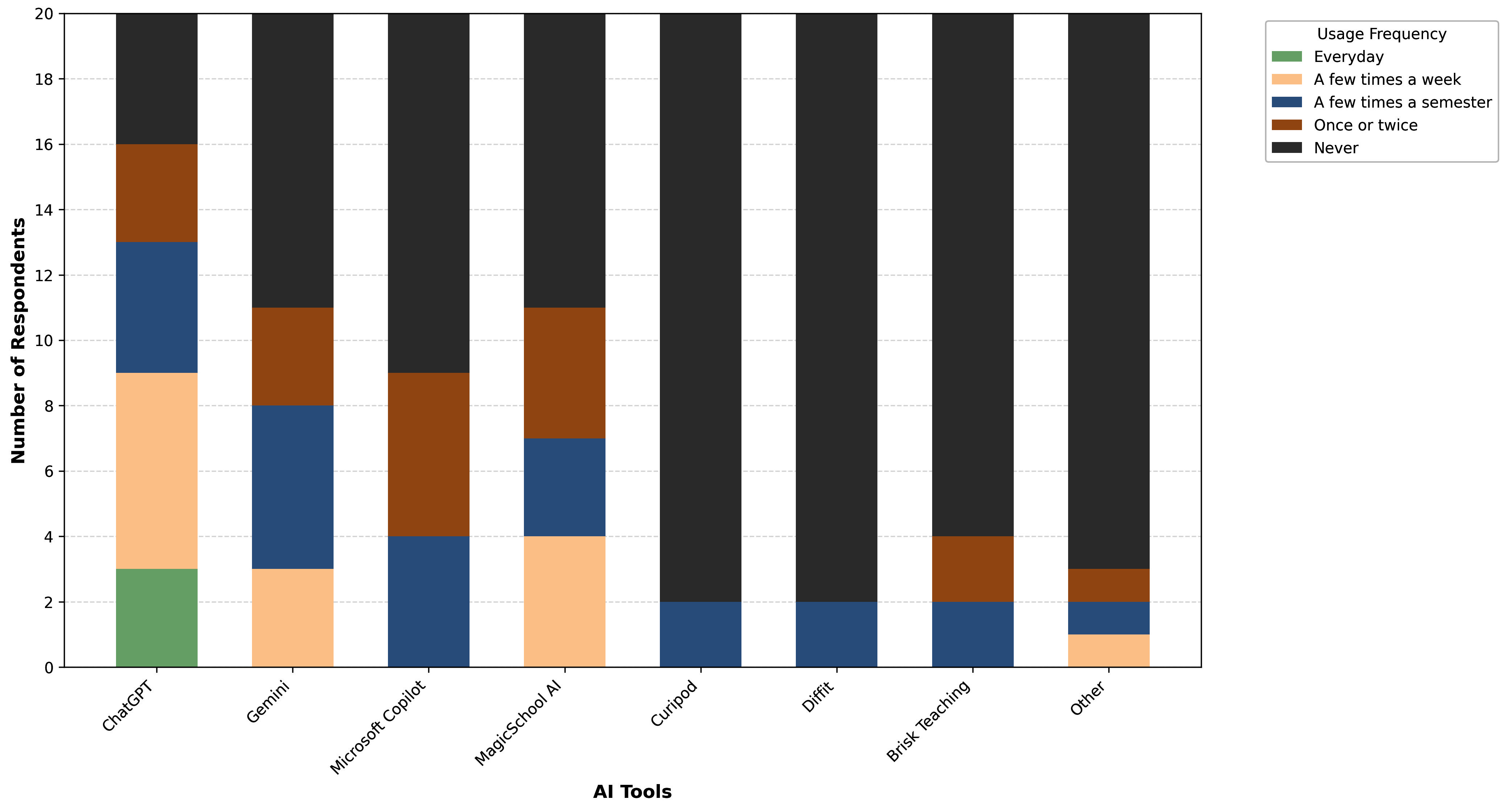 교사들의 AI 도구 사용 빈도