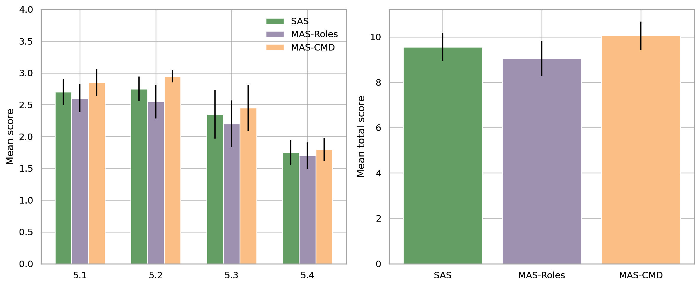 세 시스템의 QM 루브릭 항목별 평균 점수 비교