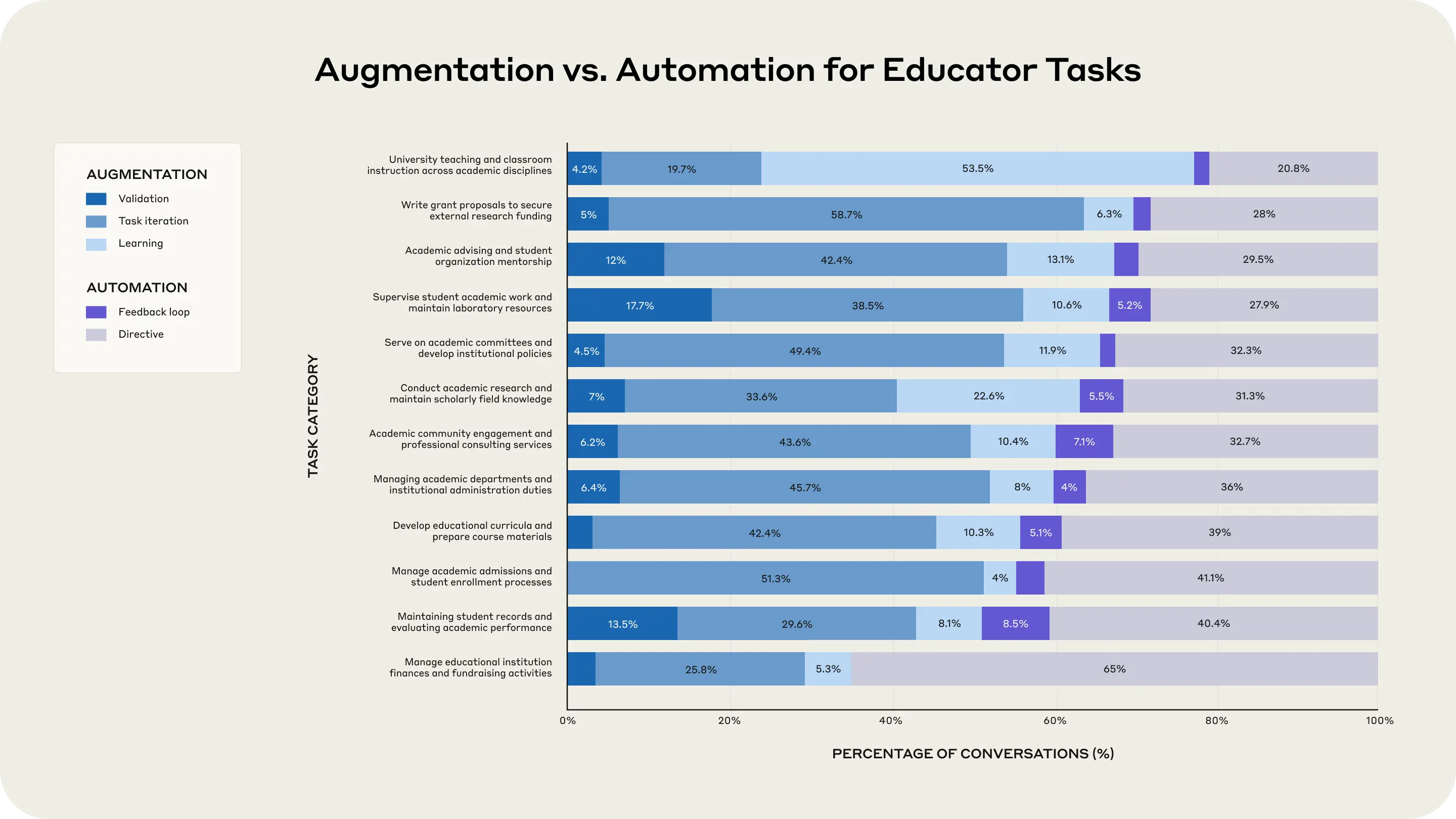 Augmentation vs. Automation for Educator Tasks