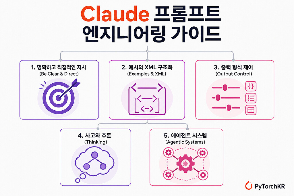 AI, 똑똑해질수록 복잡해지는 소통: 클로드 프롬프트 엔지니어링의 역설
