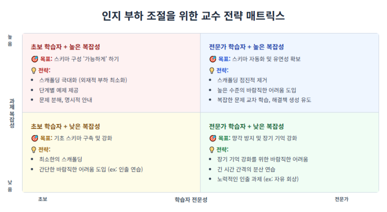  CLT 기반 적응적 교수법 매트릭스