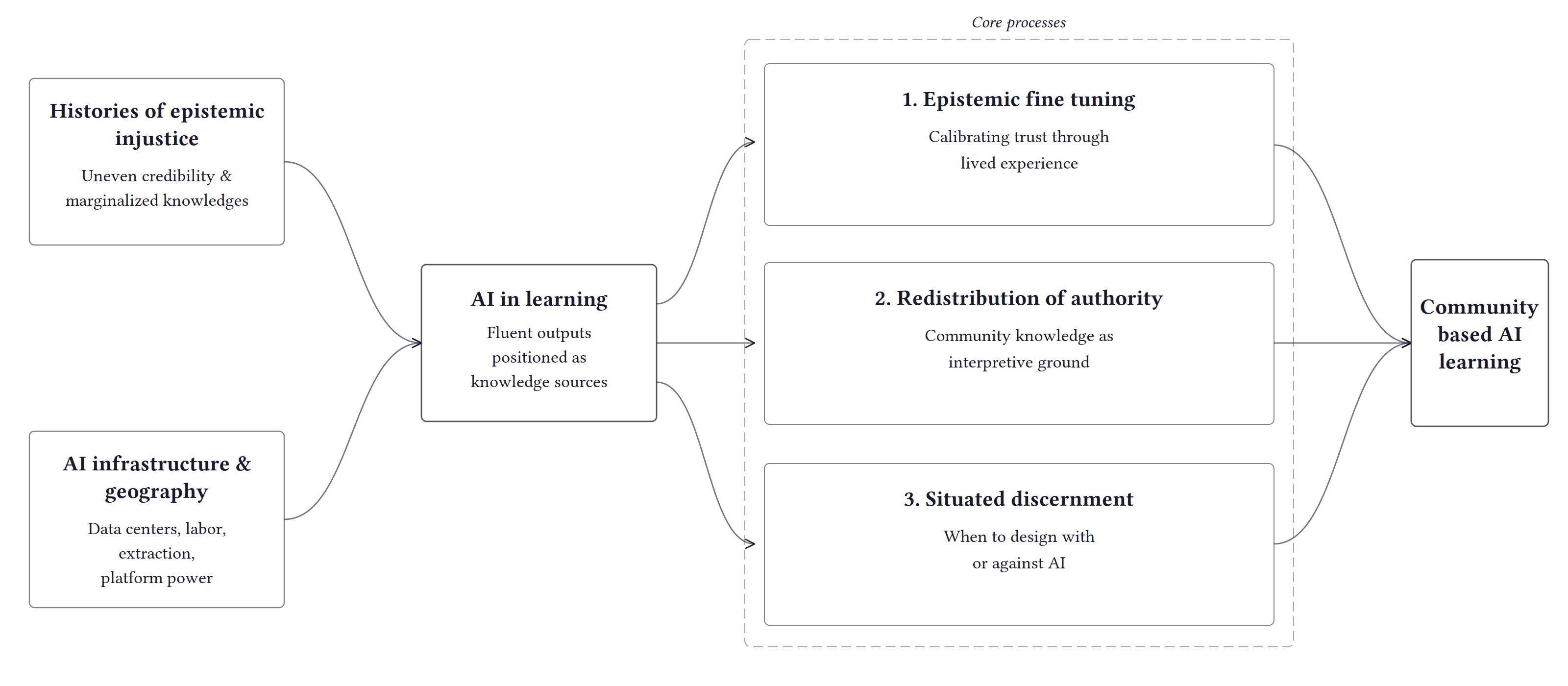 인식론적 불의와 AI 인프라 및 지리적 요인이 학습에서 AI의 지식 출처 역할에 미치는 영향을 보여주는 다이어그램. 커뮤니티 기반 AI 학습으로 이어지는 세 가지 핵심 과정인 인식론적 미세 조정, 권위의 재분배, 상황적 분별력을 나타냄.