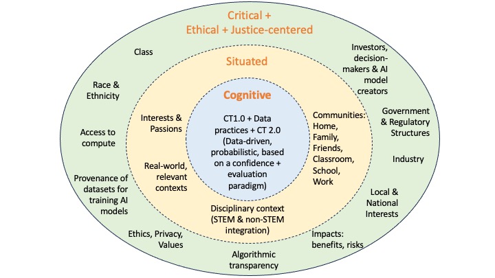확장된 컴퓨팅 사고력: CT+