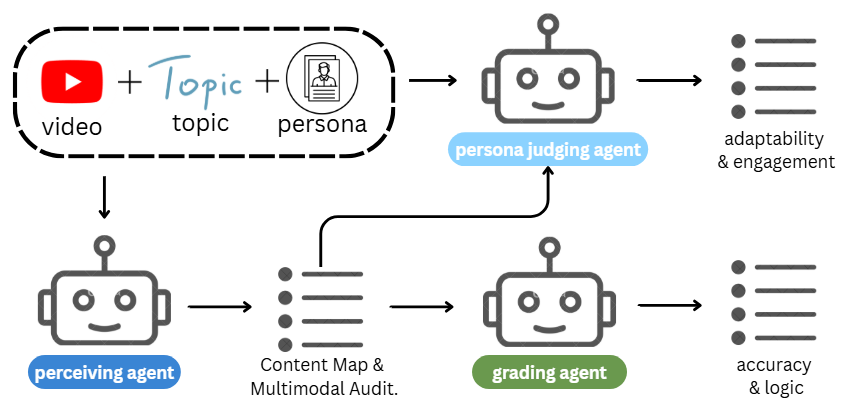 LLM 심사위원의 3단계 스코어링 데이터 흐름: Perceiving agent, Grading agent, Persona judging agent가 협력하여 평가 차원별 점수를 산출함