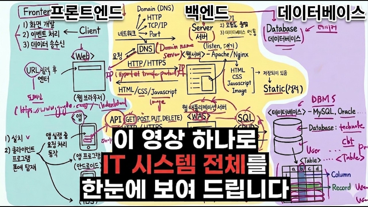 프론트엔드, 백엔드, 데이터베이스 20분 정리