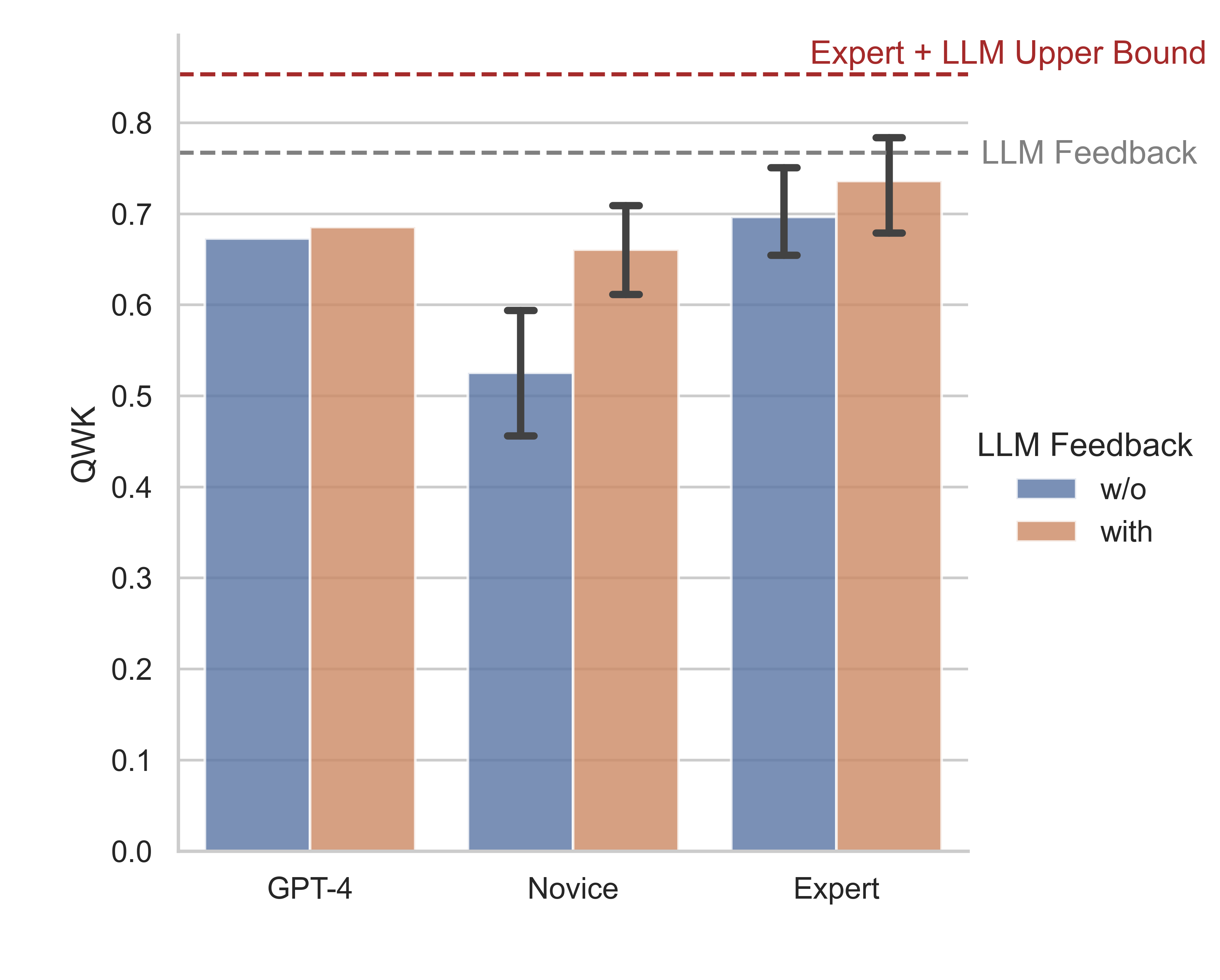 GPT-4, 초보, 전문가 평가자의 LLM 피드백 전후 총점 QWK 막대그래프