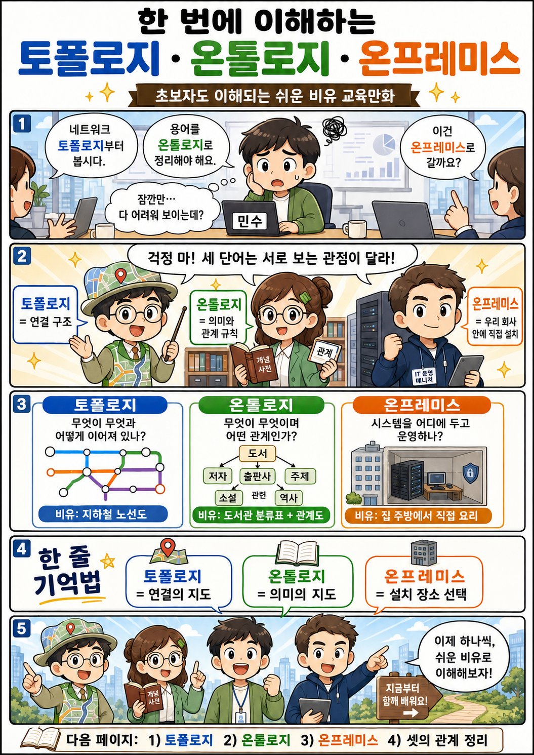 토폴로지 온톨로지 온프레미스 개념도