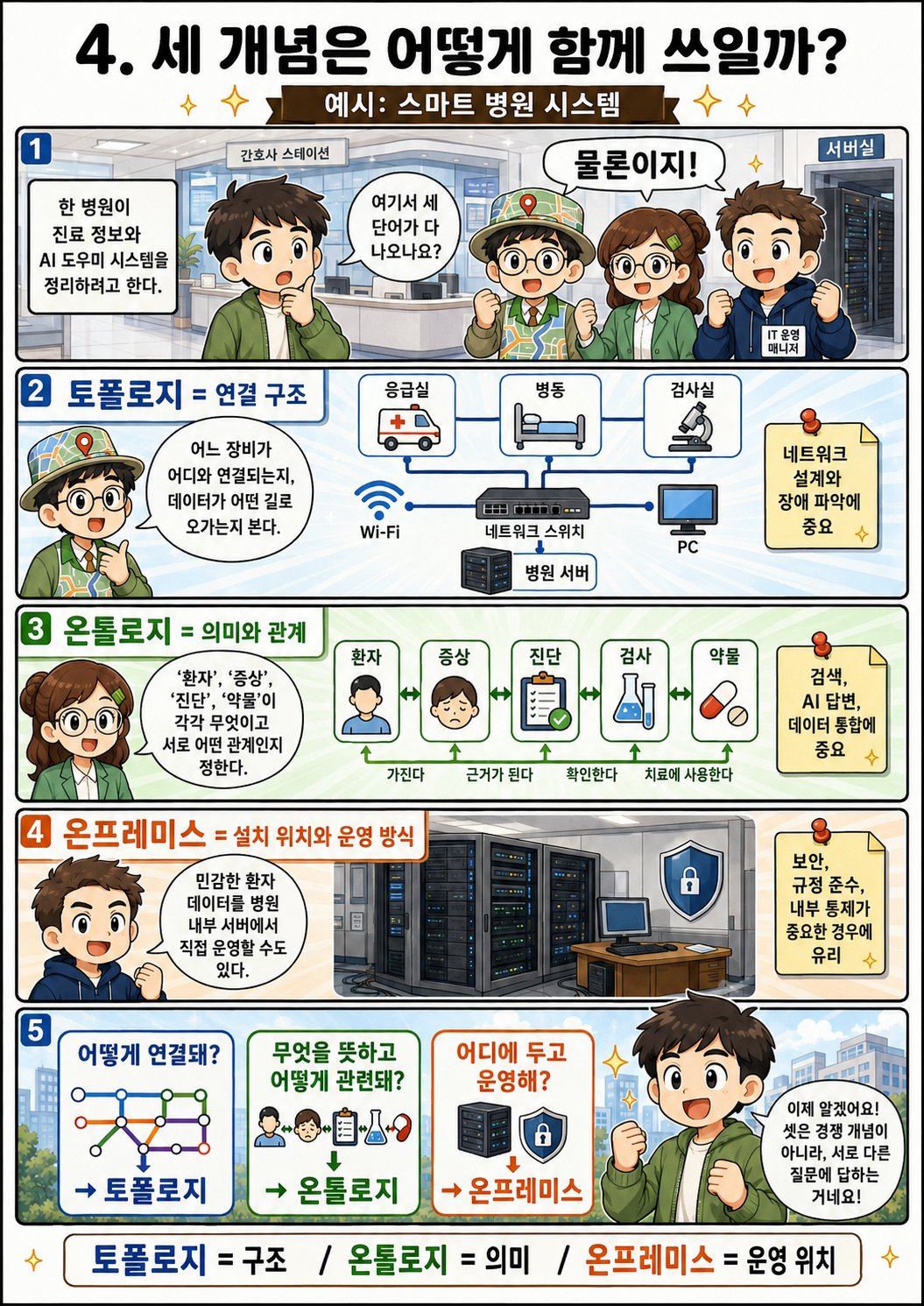 세 개념이 함께 쓰이는 스마트 병원 예시