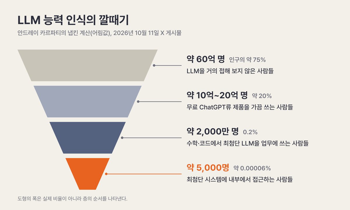 LLM 능력 인식의 깔때기 네 층. 약 60억 명(인구의 약 75%), 약 10억~20억 명(약 20%), 약 2,000만 명(0.2%), 약 5,000명(약 0.00006%)