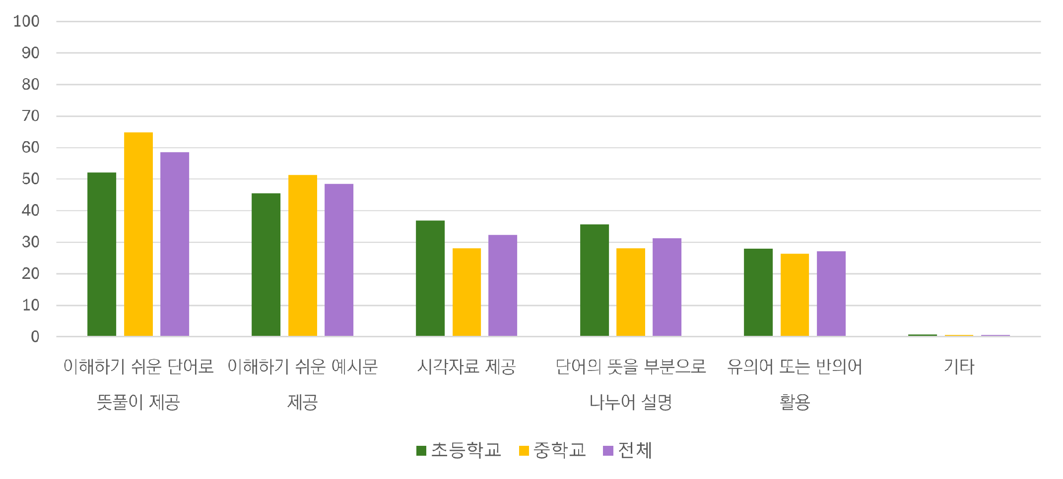 모르는 단어의 뜻을 찾아보거나 설명을 들을 때 가장 도움이 된다고 생각하는 방법