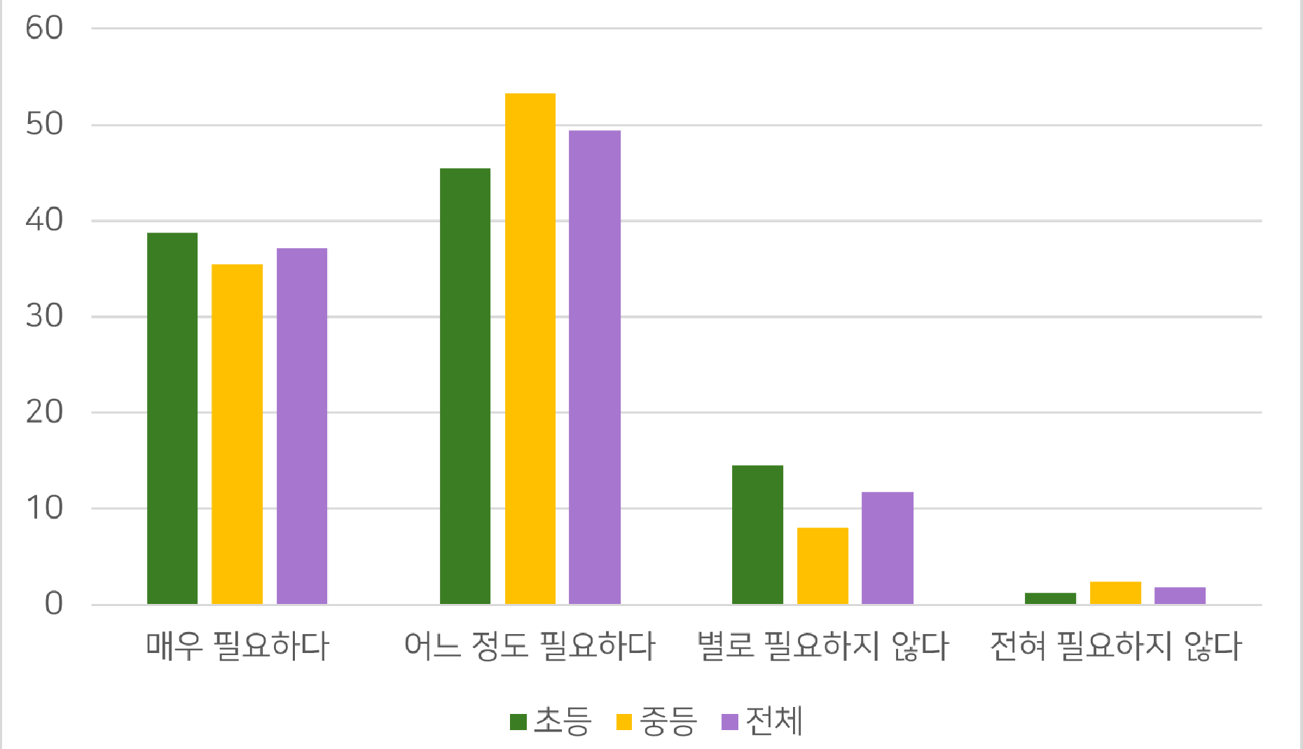 체계적으로 어휘력 향상을 지원하는 교수학습 자료의 필요성 (학교급별 비교)