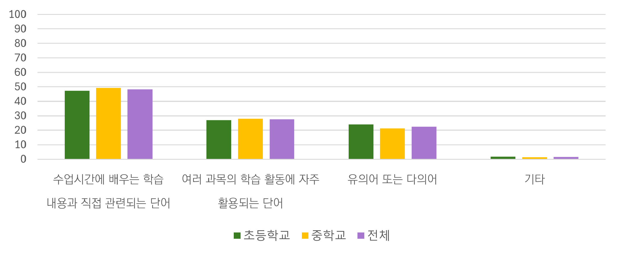 어휘 교수학습 콘텐츠로 제공될 필요가 높다고 생각하는 어휘의 유형 (학교급별 비교)