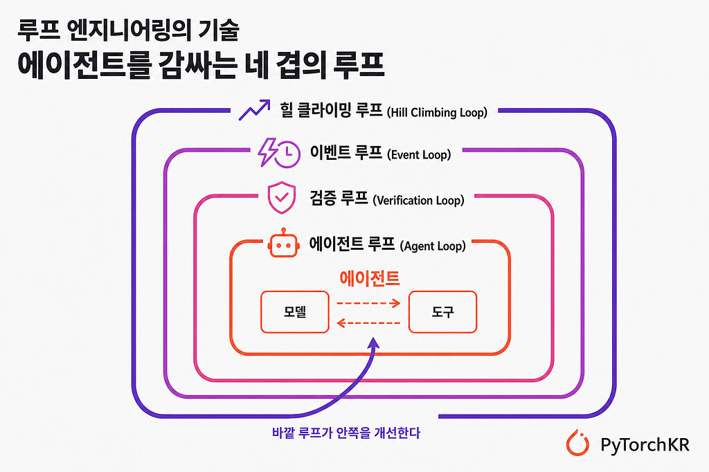 LangChain 루프 엔지니어링: 에이전트를 신뢰 가능하게 만드는 네 겹의 루프