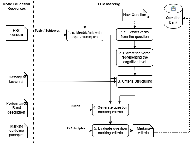 LLM 채점 파이프라인 구조도: HSC 교육 자원(Syllabus, Keywords Glossary, Performance Band, Marking Guideline Principles)이 LLM 채점의 각 단계에 구조화된 입력으로 활용되는 과정