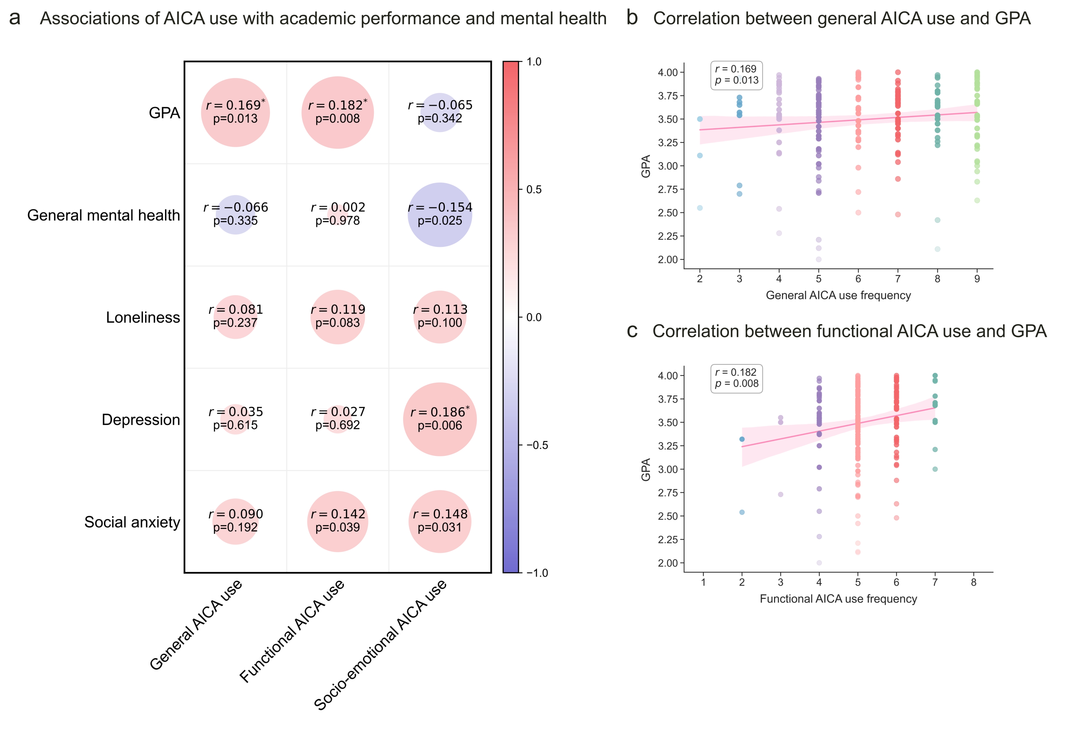 AICA 사용 빈도와 학업 성과, 정신 건강 간의 상관관계를 나타내는 매트릭스 차트