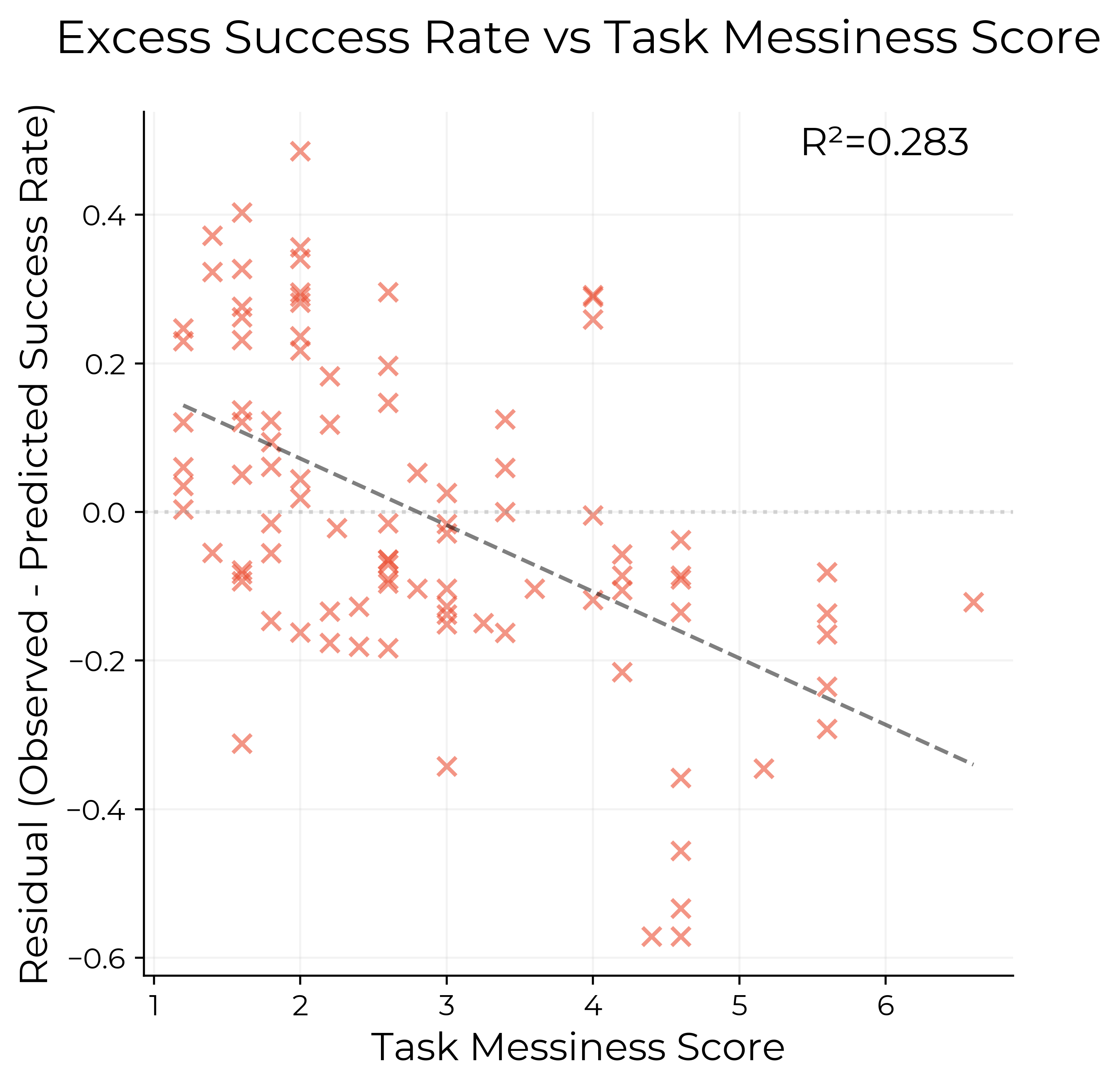 작업의 'messiness score'에 대한 AI 모델의 'excess success rate' (예측 성공률 대비 실제 성공률)의 분포를 보여주는 산점도. messiness score가 높을수록 excess success rate가 낮아지는 경향을 보임.