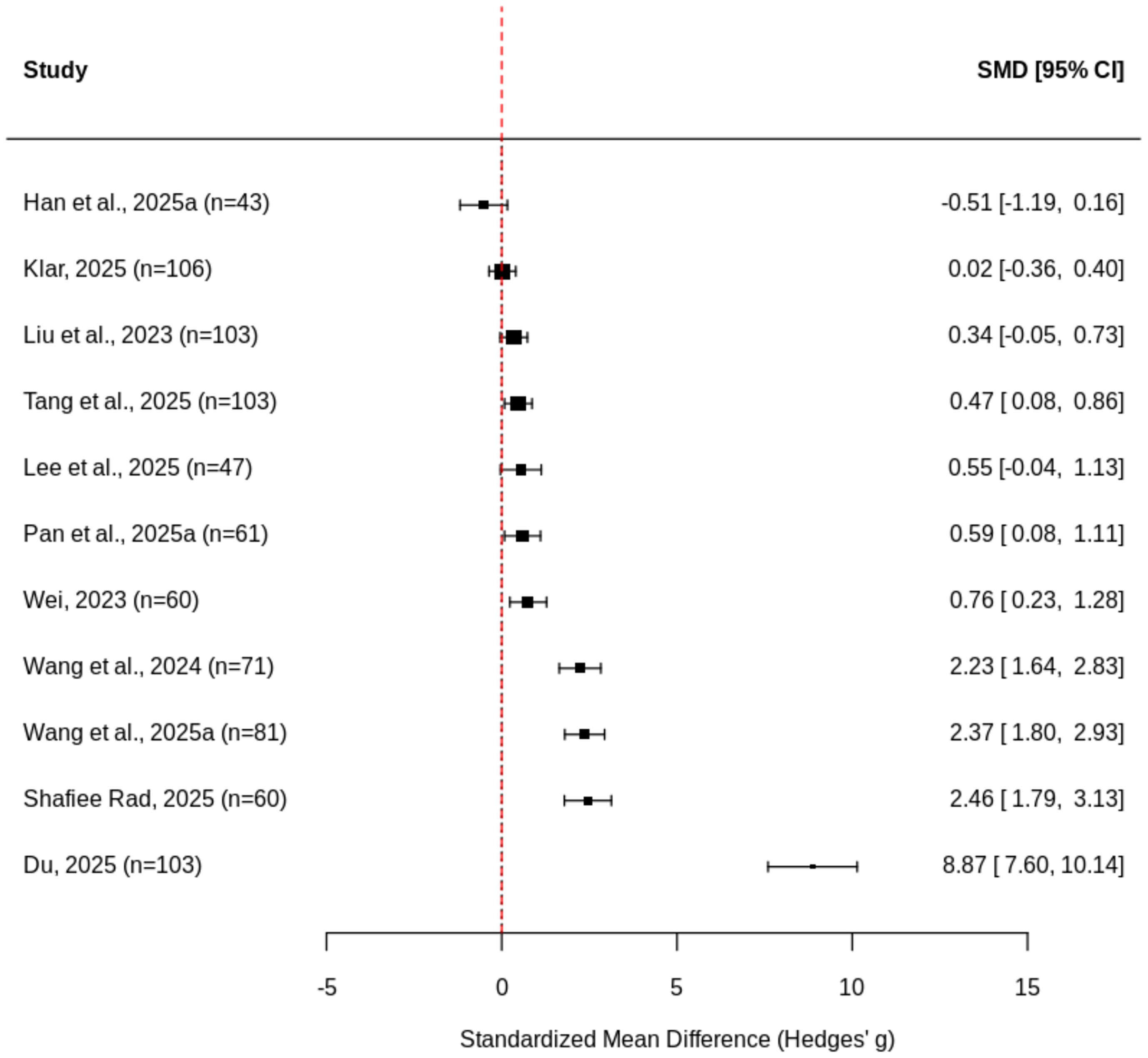 자기주도학습(SDL)에 대한 효과 크기 분포 (포레스트 플롯)