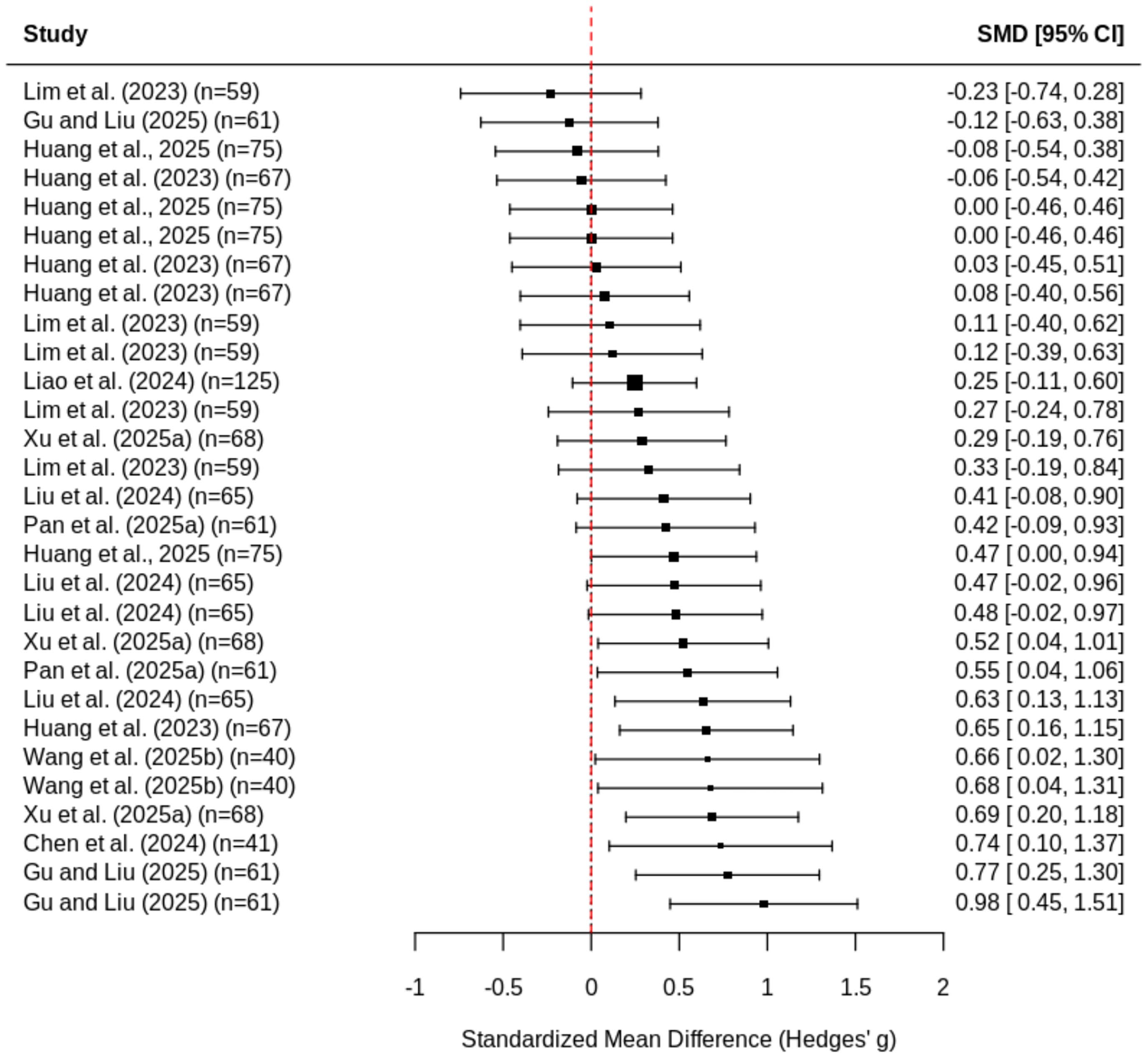 인지·메타인지 조절에 대한 효과 크기 분포 (포레스트 플롯)