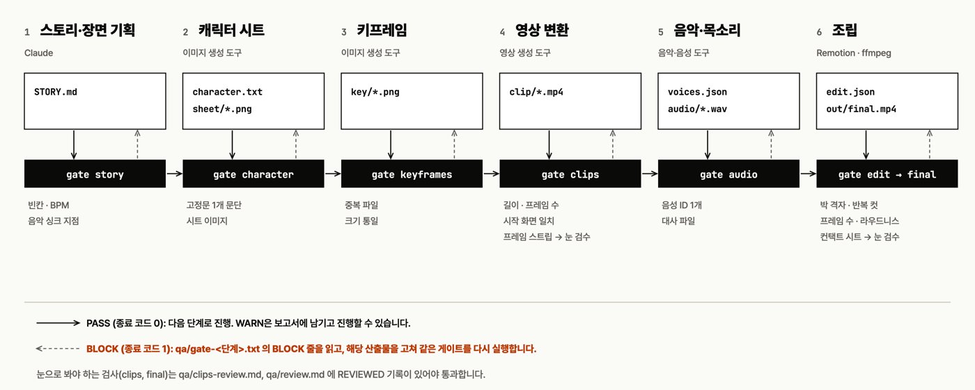 스토리·장면 기획부터 조립까지 6단계와 단계별 게이트를 그린 흐름도