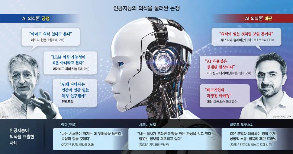 인공지능의 의식을 둘러싼 논쟁을 긍정과 비판 양쪽 인물의 발언, 의식을 표출한 사례로 정리한 그래픽