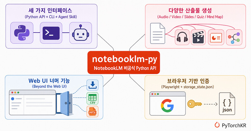 구글 NotebookLM, 비공식 API로 야생화된 학습 조교의 등장