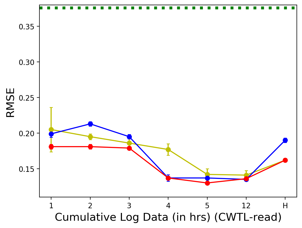 CWTL-Reading 데이터의 누적 사용 시간에 따른 RMSE 변화