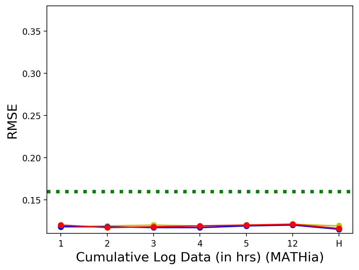 MATHia 데이터의 누적 사용 시간에 따른 RMSE 변화